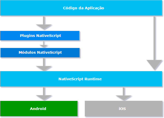 NativeScript Diagrama Geral